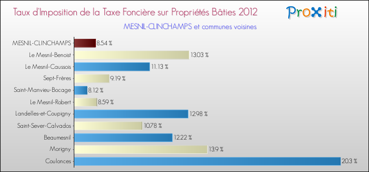 Taux d'imposition de la taxe foncière sur le bati 2012 pour MESNIL-CLINCHAMPS et les communes proches Comparaison des taux d'imposition de la taxe foncière sur le bati 2012 pour MESNIL-CLINCHAMPS et les communes voisines