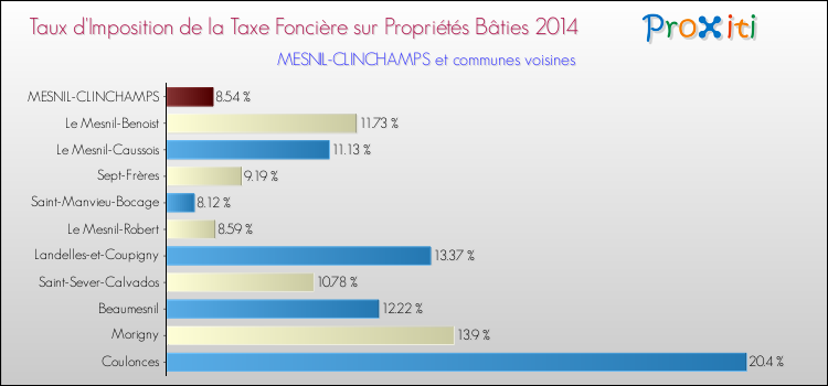 Taux d'imposition de la taxe foncière sur le bati 2014 pour MESNIL-CLINCHAMPS et les communes proches Comparaison des taux d'imposition de la taxe foncière sur le bati 2014 pour MESNIL-CLINCHAMPS et les communes voisines