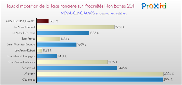 Taux d'imposition de la taxe foncière sur les immeubles et terrains non batis 2011 pour MESNIL-CLINCHAMPS et les communes proches Comparaison des taux d'imposition de la taxe foncière sur les immeubles et terrains non batis 2011 pour MESNIL-CLINCHAMPS et les communes voisines