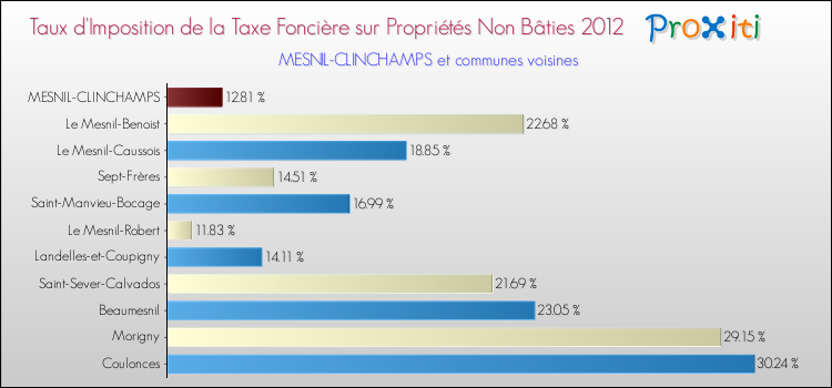 Taux d'imposition de la taxe foncière sur les immeubles et terrains non batis 2012 pour MESNIL-CLINCHAMPS et les communes proches Comparaison des taux d'imposition de la taxe foncière sur les immeubles et terrains non batis 2012 pour MESNIL-CLINCHAMPS et les communes voisines
