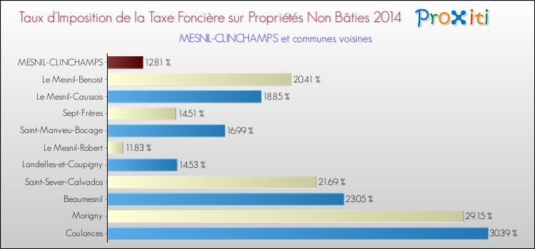 Taux d'imposition de la taxe foncière sur les immeubles et terrains non batis 2014 pour MESNIL-CLINCHAMPS et les communes proches Comparaison des taux d'imposition de la taxe foncière sur les immeubles et terrains non batis 2014 pour MESNIL-CLINCHAMPS et les communes voisines