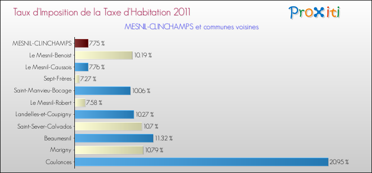 Taux d'imposition de la taxe d'habitation 2011 pour MESNIL-CLINCHAMPS et les communes proches Comparaison des taux d'imposition de la taxe d'habitation 2011 pour MESNIL-CLINCHAMPS et les communes voisines