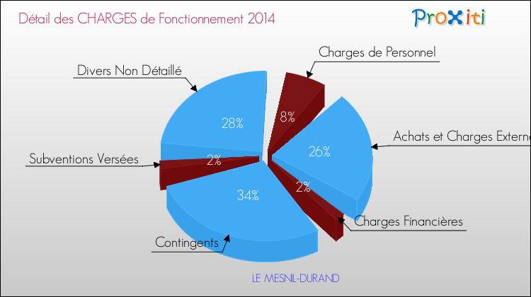 Décomposition des Charges de Fonctionnement 2014 de la commune de LE MESNIL-DURAND Charges de Fonctionnement 2014 pour la commune de LE MESNIL-DURAND