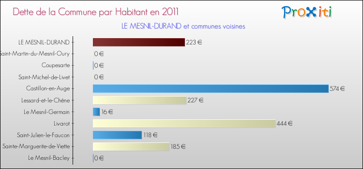 Dette par habitant de la commune en 2011 pour LE MESNIL-DURAND et les communes proches Comparaison de la dette par habitant de la commune en 2011 pour LE MESNIL-DURAND et les communes voisines