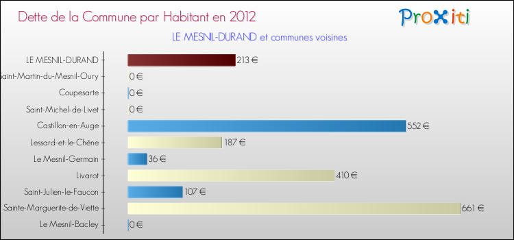 Dette par habitant de la commune en 2012 pour LE MESNIL-DURAND et les communes proches Comparaison de la dette par habitant de la commune en 2012 pour LE MESNIL-DURAND et les communes voisines