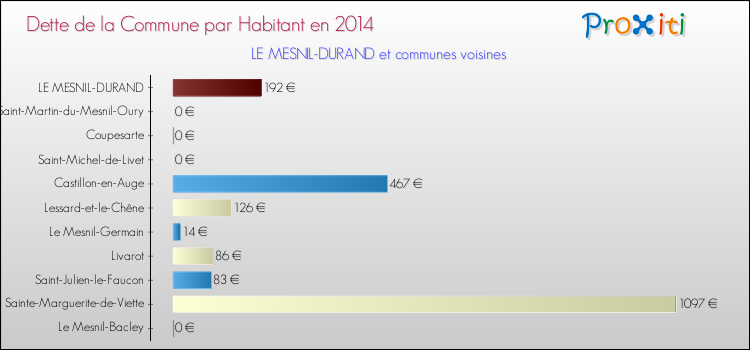 Dette par habitant de la commune en 2014 pour LE MESNIL-DURAND et les communes proches Comparaison de la dette par habitant de la commune en 2014 pour LE MESNIL-DURAND et les communes voisines
