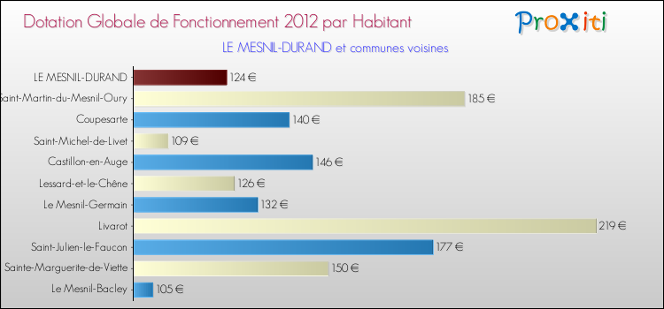 Montant des dotations globales de fonctionnement DGF par Habitant pour LE MESNIL-DURAND et les communes proches Comparaison des des dotations globales de fonctionnement DGF par habitant pour LE MESNIL-DURAND et les communes voisines