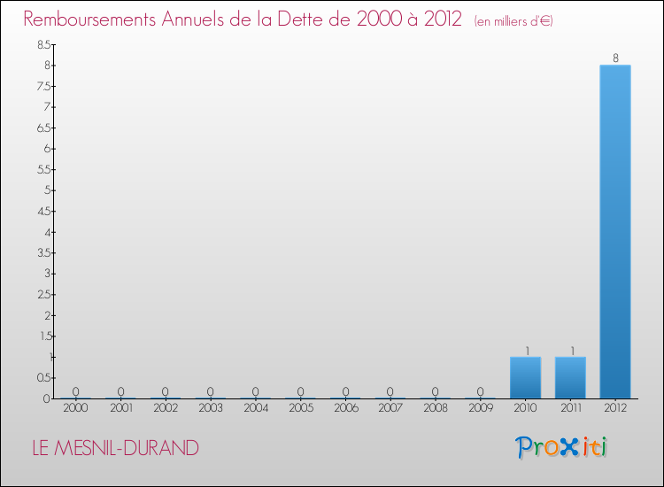 Evolution de l'annuité de la dette pour la commune de LE MESNIL-DURAND de 2000 à 2012 Annuités de la dette pour LE MESNIL-DURAND de 2000 à 2012