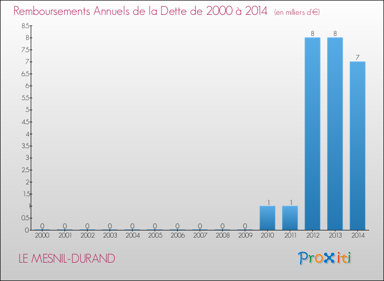 Evolution de l'annuité de la dette pour la commune de LE MESNIL-DURAND de 2000 à 2014 Annuités de la dette pour LE MESNIL-DURAND de 2000 à 2014