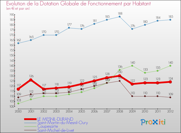 Evolution et montant de la dotation globale de fonctionnement par Habitant pour LE MESNIL-DURAND et les communes proches Comparaison des dotations globales de fonctionnement par habitant pour LE MESNIL-DURAND et les communes voisines