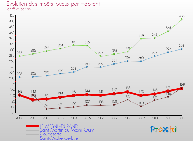 Evolution et montant des impôts locaux par Habitant pour LE MESNIL-DURAND et les communes proches Comparaison des impôts locaux par habitant pour LE MESNIL-DURAND et les communes voisines