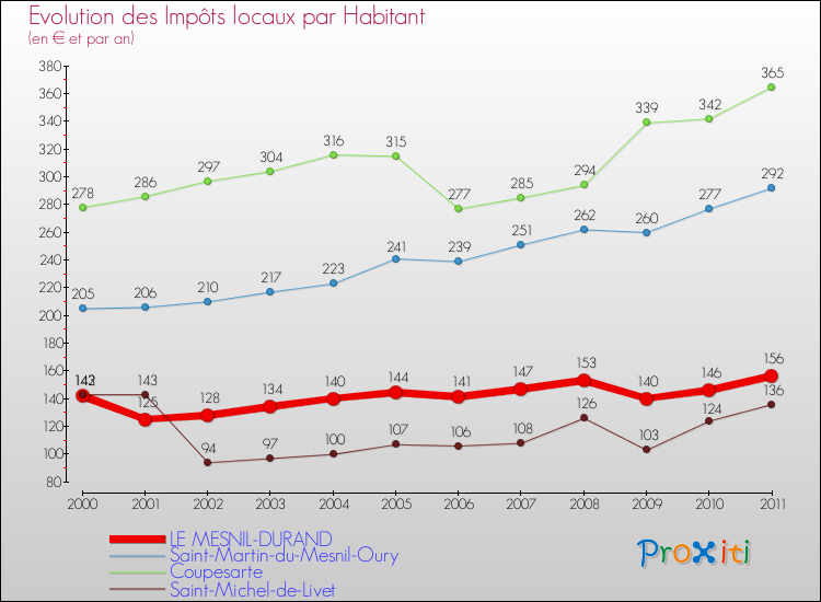 Evolution et montant des impôts locaux par Habitant pour LE MESNIL-DURAND et les communes proches Comparaison des impôts locaux par habitant pour LE MESNIL-DURAND et les communes voisines