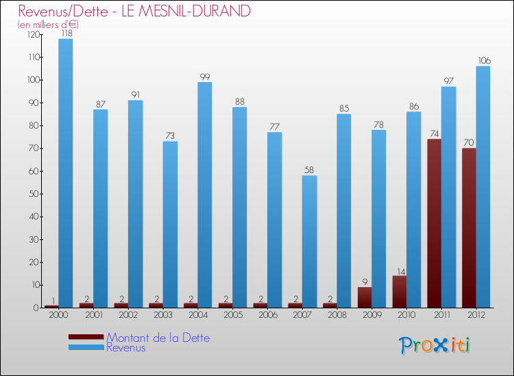 Evolution comparée de la dette et des revenus pour la commune de LE MESNIL-DURAND de 2000 à 2012 Comparaison de la dette et des revenus pour LE MESNIL-DURAND de 2000 à 2012