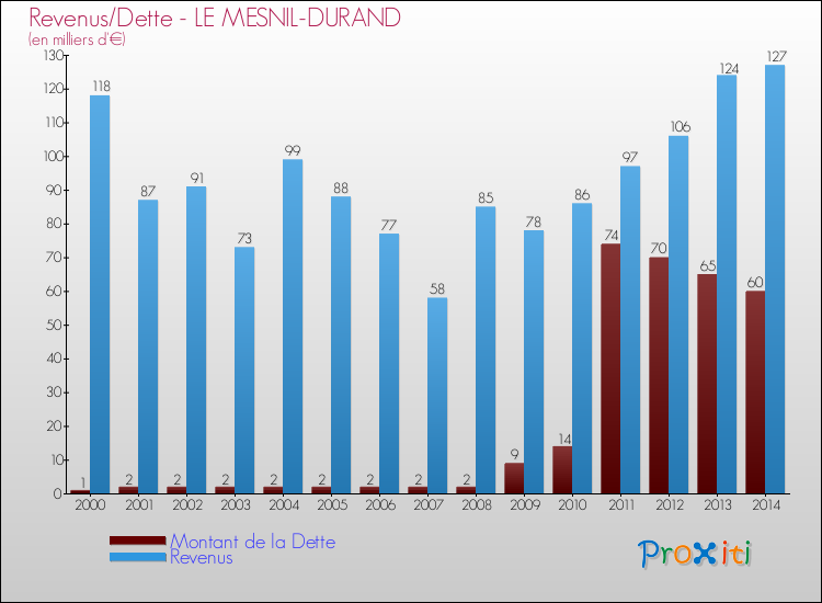 Evolution comparée de la dette et des revenus pour la commune de LE MESNIL-DURAND de 2000 à 2014 Comparaison de la dette et des revenus pour LE MESNIL-DURAND de 2000 à 2014