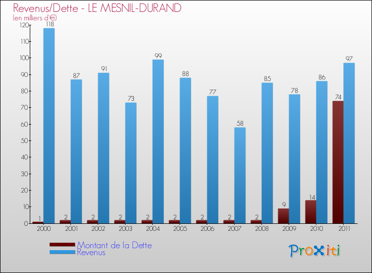 Evolution comparée de la dette et des revenus pour la commune de LE MESNIL-DURAND de 2000 à 2011 Comparaison de la dette et des revenus pour LE MESNIL-DURAND de 2000 à 2011