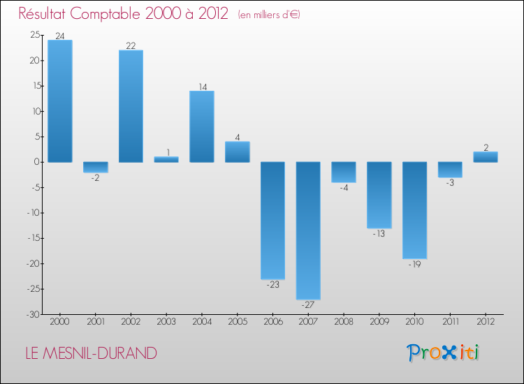 Evolution du résultat comptable pour la commune de LE MESNIL-DURAND de 2000 à 2012 Evolution du résultat comptable pour LE MESNIL-DURAND de 2000 à 2012