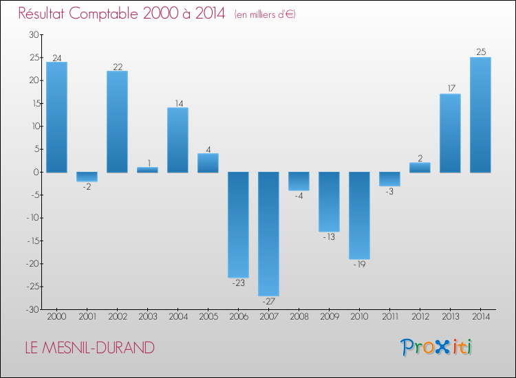 Evolution du résultat comptable pour la commune de LE MESNIL-DURAND de 2000 à 2014 Evolution du résultat comptable pour LE MESNIL-DURAND de 2000 à 2014