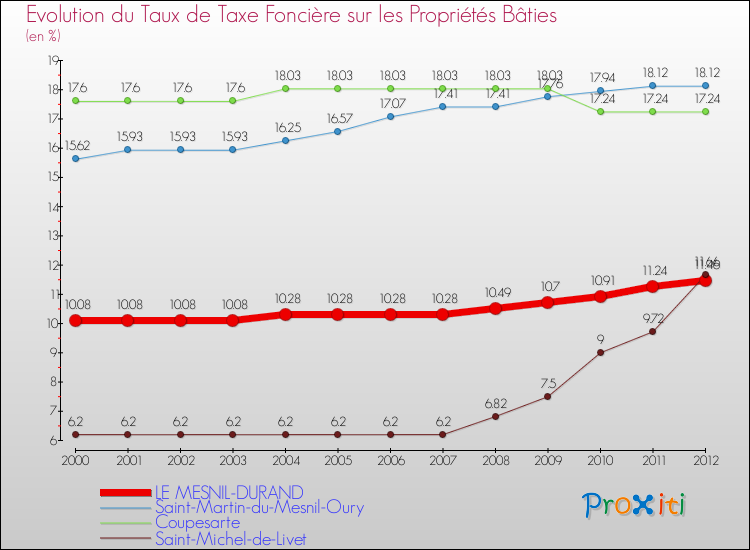 Evolution du taux de la taxe foncière sur le bati pour LE MESNIL-DURAND et les communes proches de 2000 à 2012 Comparaison des taux de taxe foncière sur le bati pour LE MESNIL-DURAND et les communes voisines de 2000 à 2012