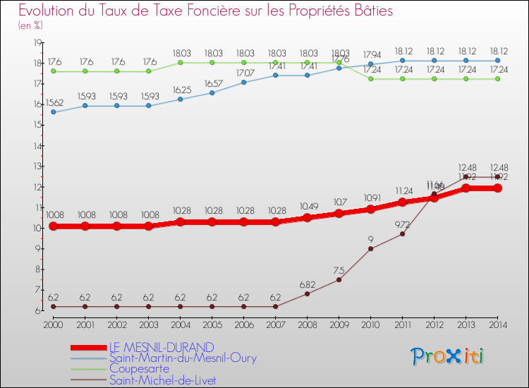 Evolution du taux de la taxe foncière sur le bati pour LE MESNIL-DURAND et les communes proches de 2000 à 2014 Comparaison des taux de taxe foncière sur le bati pour LE MESNIL-DURAND et les communes voisines de 2000 à 2014
