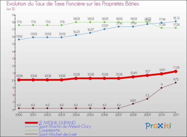 Evolution du taux de la taxe foncière sur le bati pour LE MESNIL-DURAND et les communes proches Comparaison des taux de taxe foncière sur le bati pour LE MESNIL-DURAND et les communes voisines