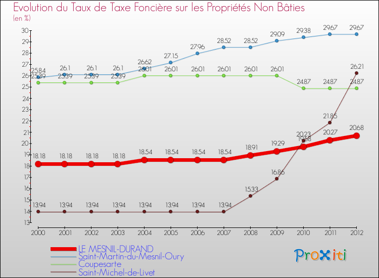 Evolution du taux de la taxe foncière sur les immeubles et terrains non batis pour LE MESNIL-DURAND et les communes proches de 2000 à 2012 Comparaison des taux de la taxe foncière sur les immeubles et terrains non batis pour LE MESNIL-DURAND et les communes voisines de 2000 à 2012