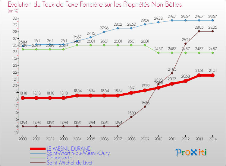 Evolution du taux de la taxe foncière sur les immeubles et terrains non batis pour LE MESNIL-DURAND et les communes proches de 2000 à 2014 Comparaison des taux de la taxe foncière sur les immeubles et terrains non batis pour LE MESNIL-DURAND et les communes voisines de 2000 à 2014
