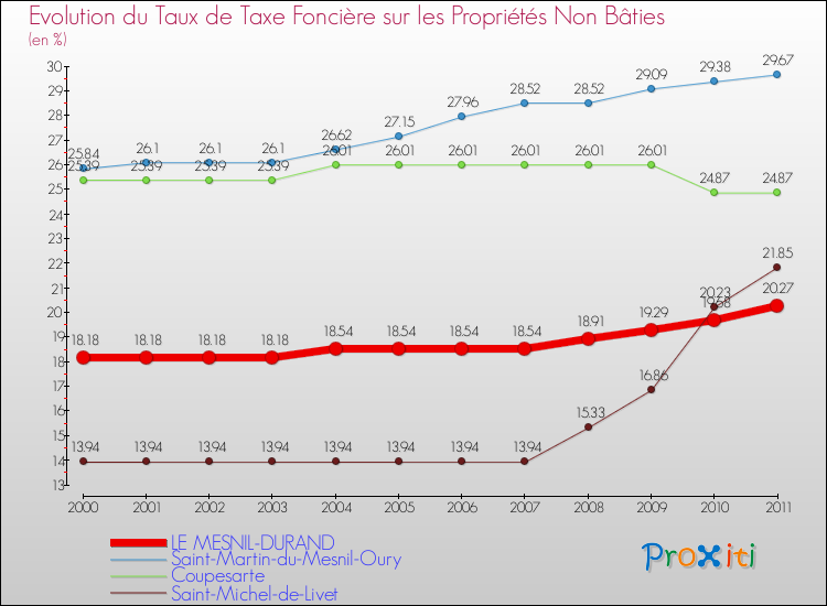 Evolution du taux de la taxe foncière sur les immeubles et terrains non batis pour LE MESNIL-DURAND et les communes proches Comparaison des taux de la taxe foncière sur les immeubles et terrains non batis pour LE MESNIL-DURAND et les communes voisines
