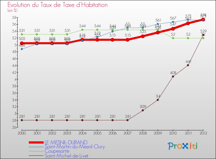 Evolution du taux de la taxe d'habitation pour LE MESNIL-DURAND et les communes proches Comparaison des taux de la taxe d'habitation pour LE MESNIL-DURAND et les communes voisines