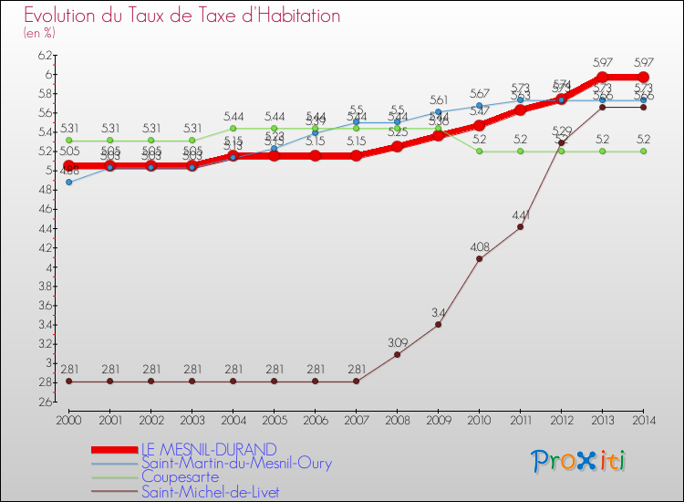 Evolution du taux de la taxe d'habitation pour LE MESNIL-DURAND et les communes proches de 2000 à 2014 Comparaison des taux de la taxe d'habitation pour LE MESNIL-DURAND et les communes voisines de 2000 à 2014