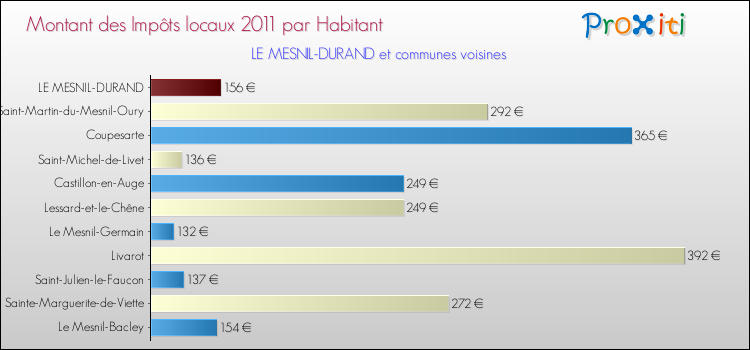 Montant des impôts locaux par Habitant pour LE MESNIL-DURAND et les communes proches Comparaison des impôts locaux par habitant pour LE MESNIL-DURAND et les communes voisines