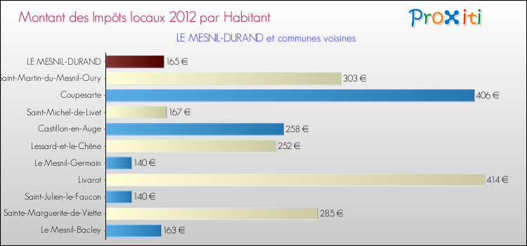 Montant des impôts locaux par Habitant pour LE MESNIL-DURAND et les communes proches Comparaison des impôts locaux par habitant pour LE MESNIL-DURAND et les communes voisines