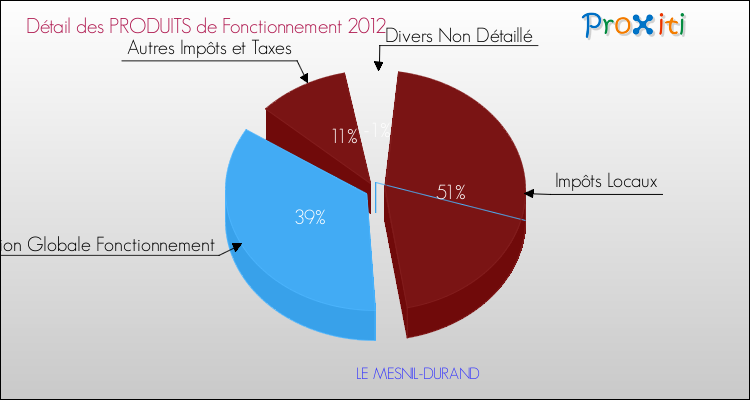 Décomposition du Budget de Fonctionnement 2012 de la commune de LE MESNIL-DURAND Budget de Fonctionnement 2012 pour la commune de LE MESNIL-DURAND