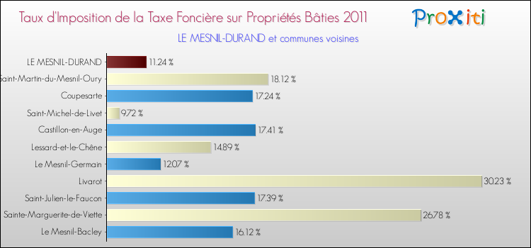 Taux d'imposition de la taxe foncière sur le bati 2011 pour LE MESNIL-DURAND et les communes proches Comparaison des taux d'imposition de la taxe foncière sur le bati 2011 pour LE MESNIL-DURAND et les communes voisines