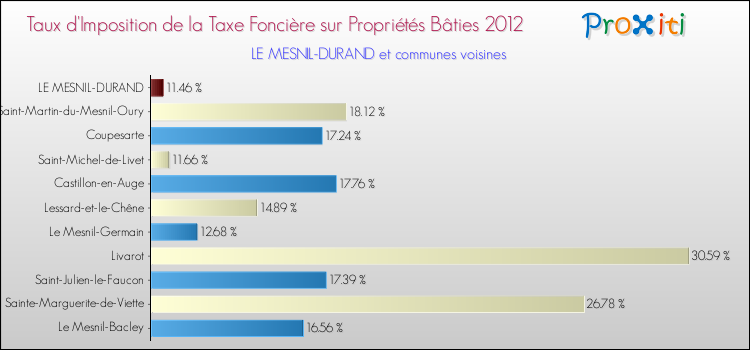 Taux d'imposition de la taxe foncière sur le bati 2012 pour LE MESNIL-DURAND et les communes proches Comparaison des taux d'imposition de la taxe foncière sur le bati 2012 pour LE MESNIL-DURAND et les communes voisines