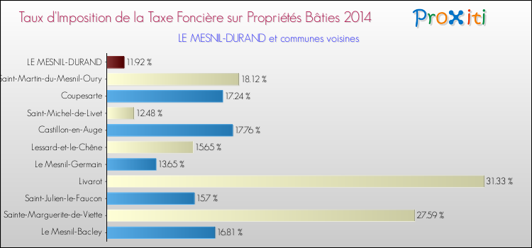 Taux d'imposition de la taxe foncière sur le bati 2014 pour LE MESNIL-DURAND et les communes proches Comparaison des taux d'imposition de la taxe foncière sur le bati 2014 pour LE MESNIL-DURAND et les communes voisines