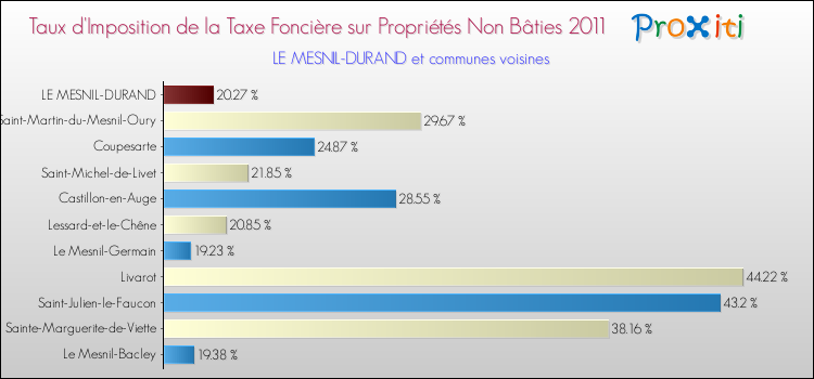 Taux d'imposition de la taxe foncière sur les immeubles et terrains non batis 2011 pour LE MESNIL-DURAND et les communes proches Comparaison des taux d'imposition de la taxe foncière sur les immeubles et terrains non batis 2011 pour LE MESNIL-DURAND et les communes voisines