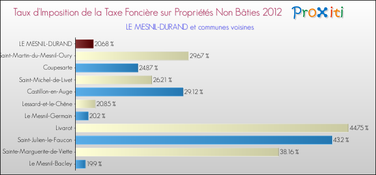 Taux d'imposition de la taxe foncière sur les immeubles et terrains non batis 2012 pour LE MESNIL-DURAND et les communes proches Comparaison des taux d'imposition de la taxe foncière sur les immeubles et terrains non batis 2012 pour LE MESNIL-DURAND et les communes voisines