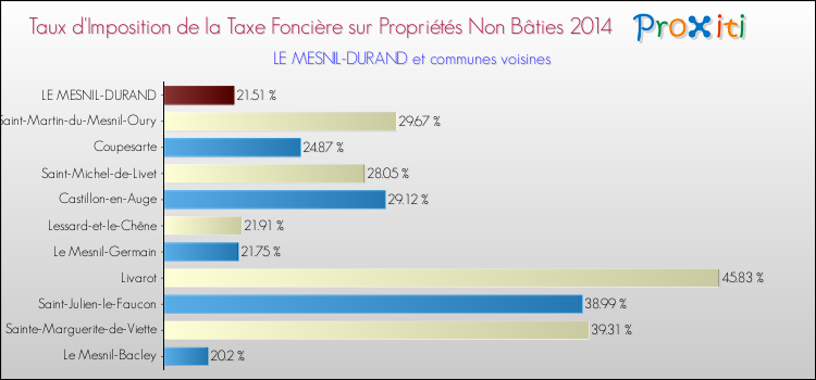 Taux d'imposition de la taxe foncière sur les immeubles et terrains non batis 2014 pour LE MESNIL-DURAND et les communes proches Comparaison des taux d'imposition de la taxe foncière sur les immeubles et terrains non batis 2014 pour LE MESNIL-DURAND et les communes voisines
