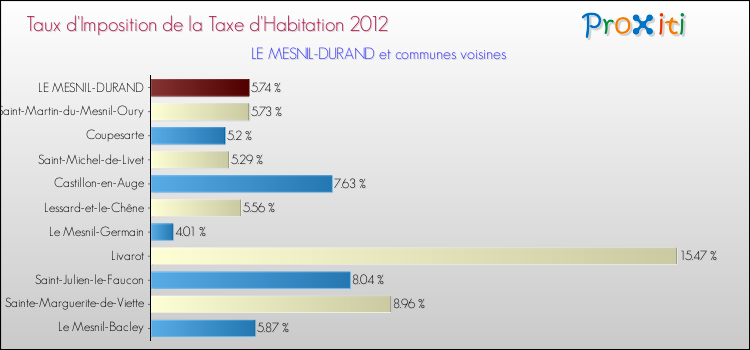 Taux d'imposition de la taxe d'habitation 2012 pour LE MESNIL-DURAND et les communes proches Comparaison des taux d'imposition de la taxe d'habitation 2012 pour LE MESNIL-DURAND et les communes voisines