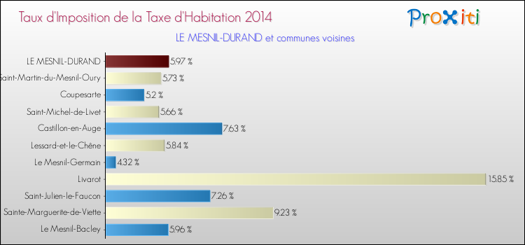 Taux d'imposition de la taxe d'habitation 2014 pour LE MESNIL-DURAND et les communes proches Comparaison des taux d'imposition de la taxe d'habitation 2014 pour LE MESNIL-DURAND et les communes voisines
