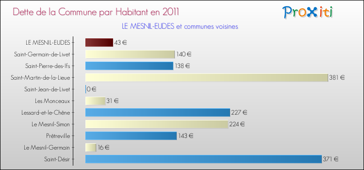Dette par habitant de la commune en 2011 pour LE MESNIL-EUDES et les communes proches Comparaison de la dette par habitant de la commune en 2011 pour LE MESNIL-EUDES et les communes voisines