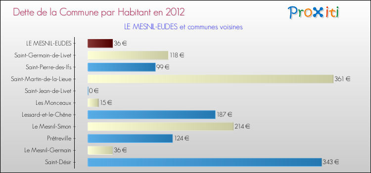 Dette par habitant de la commune en 2012 pour LE MESNIL-EUDES et les communes proches Comparaison de la dette par habitant de la commune en 2012 pour LE MESNIL-EUDES et les communes voisines