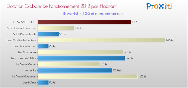Montant des dotations globales de fonctionnement DGF par Habitant pour LE MESNIL-EUDES et les communes proches Comparaison des des dotations globales de fonctionnement DGF par habitant pour LE MESNIL-EUDES et les communes voisines