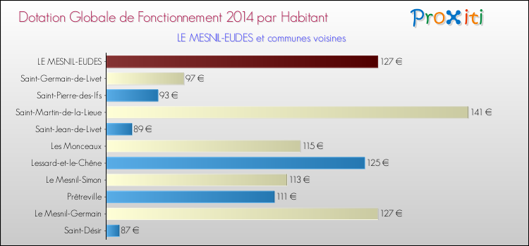 Montant des dotations globales de fonctionnement DGF par Habitant pour LE MESNIL-EUDES et les communes proches en 2014. Comparaison des des dotations globales de fonctionnement DGF par habitant pour LE MESNIL-EUDES et les communes voisines en 2014.