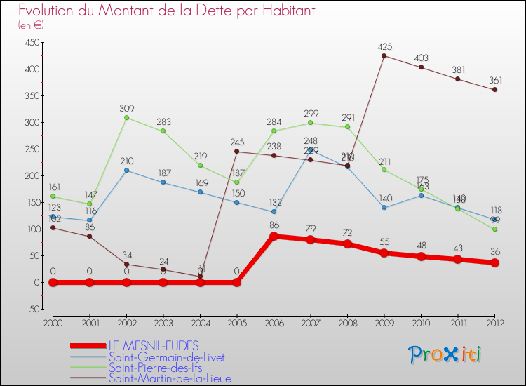 Evolution de la dette par habitant pour la commune de LE MESNIL-EUDES et les communes proches de 2000 à 2012 Comparaison de la dette par habitant pour LE MESNIL-EUDES et les communes voisines de 2000 à 2012