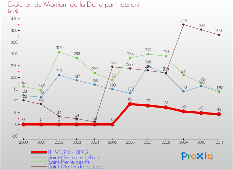 Evolution de la dette par habitant pour la commune de LE MESNIL-EUDES et les communes proches Comparaison de la dette par habitant pour LE MESNIL-EUDES et les communes voisines