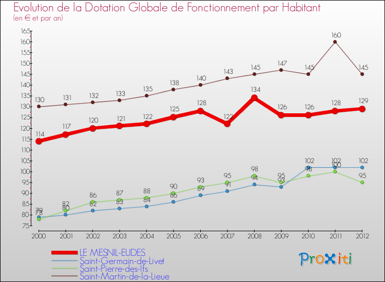 Evolution et montant de la dotation globale de fonctionnement par Habitant pour LE MESNIL-EUDES et les communes proches Comparaison des dotations globales de fonctionnement par habitant pour LE MESNIL-EUDES et les communes voisines