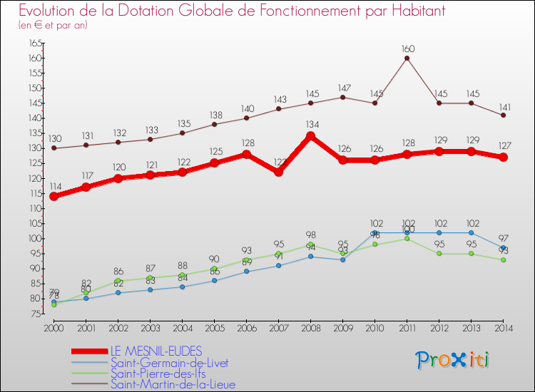 Evolution et montant de la dotation globale de fonctionnement par Habitant pour LE MESNIL-EUDES et les communes proches de 2000 à 2014. Comparaison des dotations globales de fonctionnement par habitant pour LE MESNIL-EUDES et les communes voisines de 2000 à 2014.