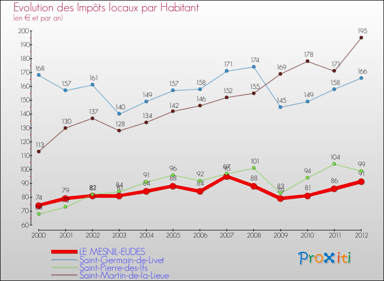 Evolution et montant des impôts locaux par Habitant pour LE MESNIL-EUDES et les communes proches Comparaison des impôts locaux par habitant pour LE MESNIL-EUDES et les communes voisines