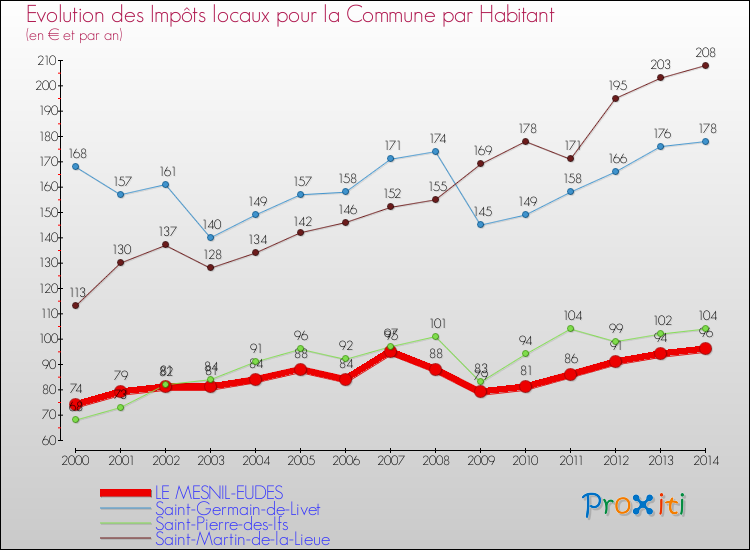 Evolution et montant des impôts locaux par Habitant pour LE MESNIL-EUDES et les communes proches de 2000 à 2014 Comparaison des impôts locaux par habitant pour LE MESNIL-EUDES et les communes voisines de 2000 à 2014
